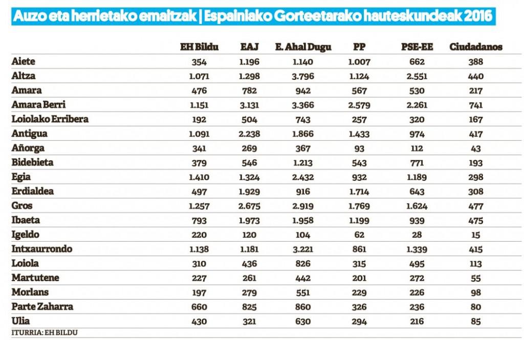 Espainiako Gorteetarako hauteskundeak-auzo eta herrien emaitzak-2015