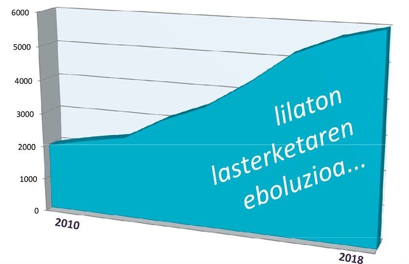 lilatoia