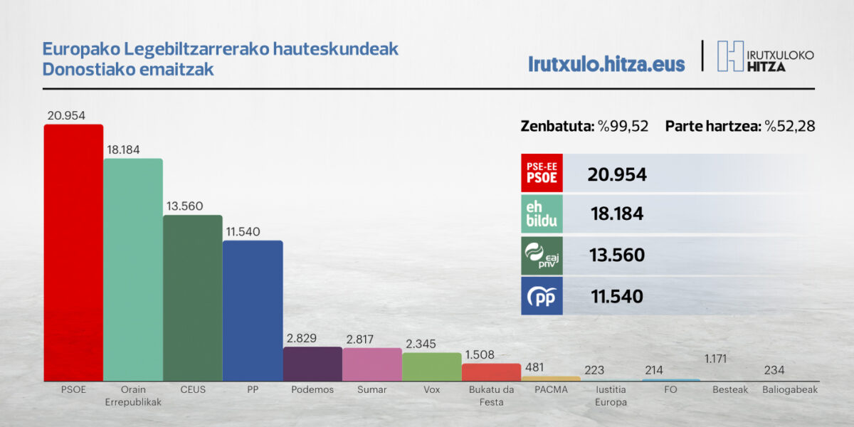 uropako hauteskudeeak